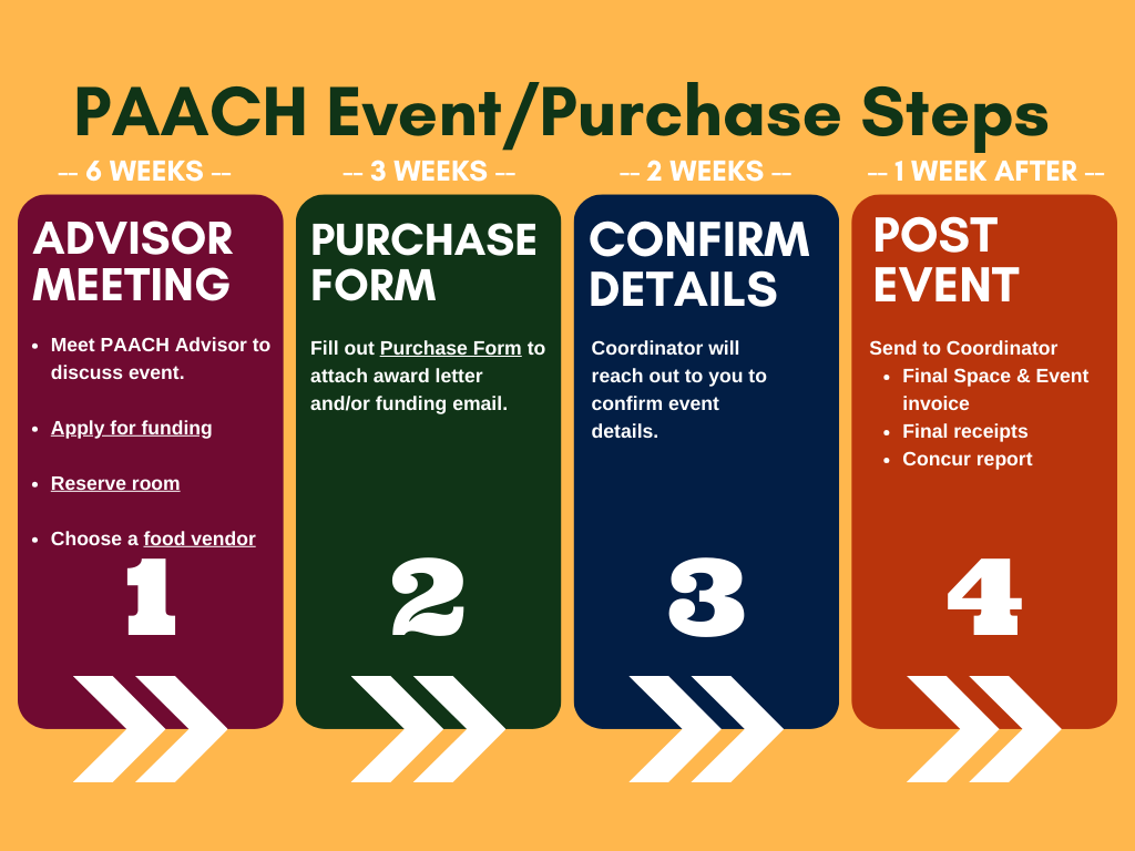 PAACH Event/Purchases Steps